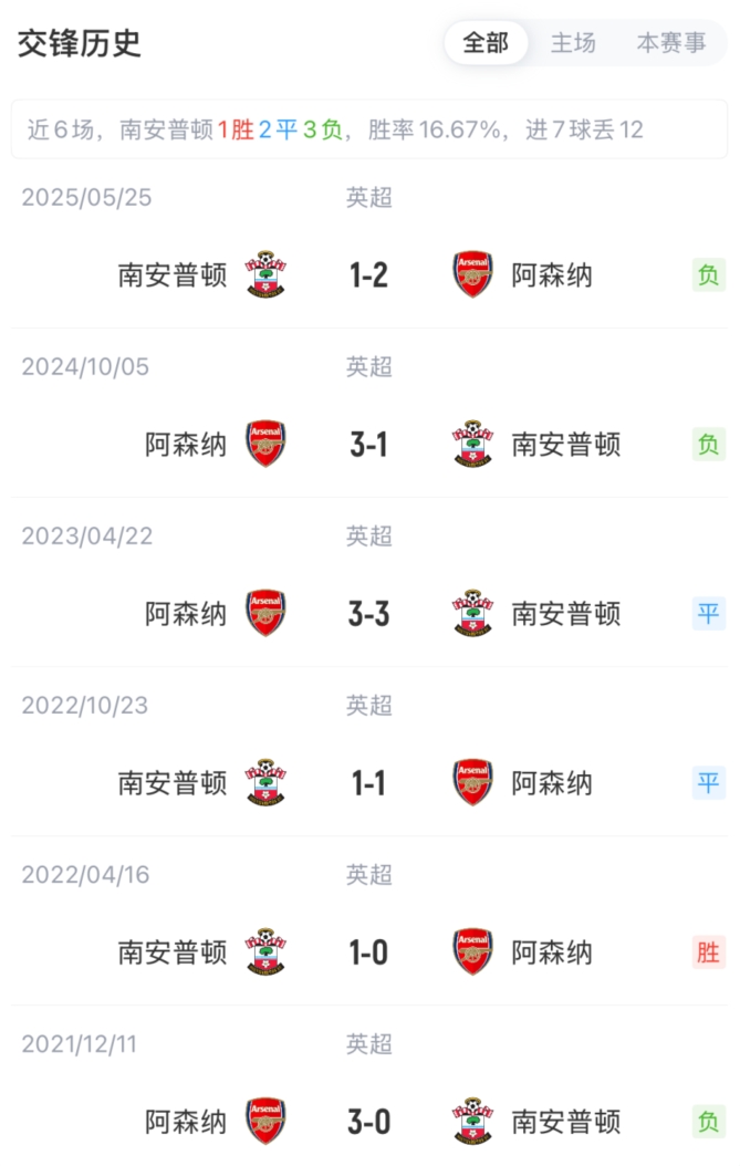 足總杯八強(qiáng)戰(zhàn)槍手大輪換 厄德高復(fù)出熱蘇斯領(lǐng)銜