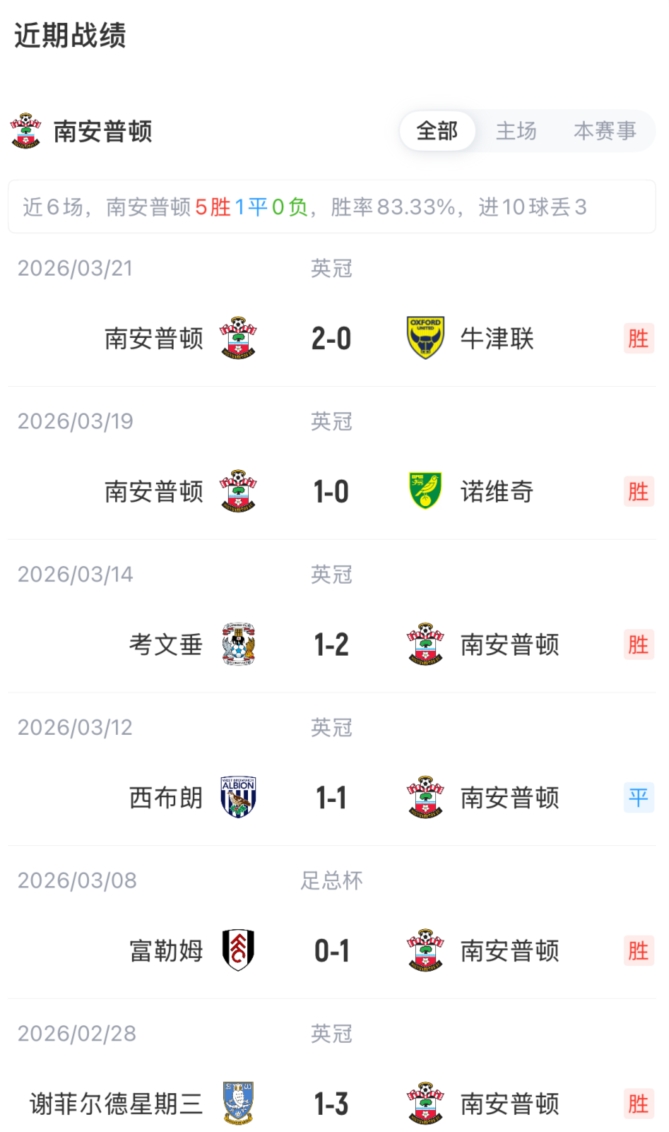 足總杯八強(qiáng)戰(zhàn)槍手大輪換 厄德高復(fù)出熱蘇斯領(lǐng)銜