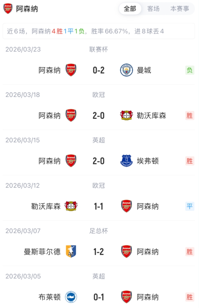 足總杯八強(qiáng)戰(zhàn)槍手大輪換 厄德高復(fù)出熱蘇斯領(lǐng)銜