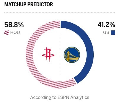 ESPN賽前預(yù)測(cè)火箭勝率近六成 勇士主場(chǎng)迎戰(zhàn)傷病滿營(yíng) ESPN賽前預(yù)測(cè)火箭勝率近六成 勇士主場(chǎng)迎戰(zhàn)傷病滿營(yíng)