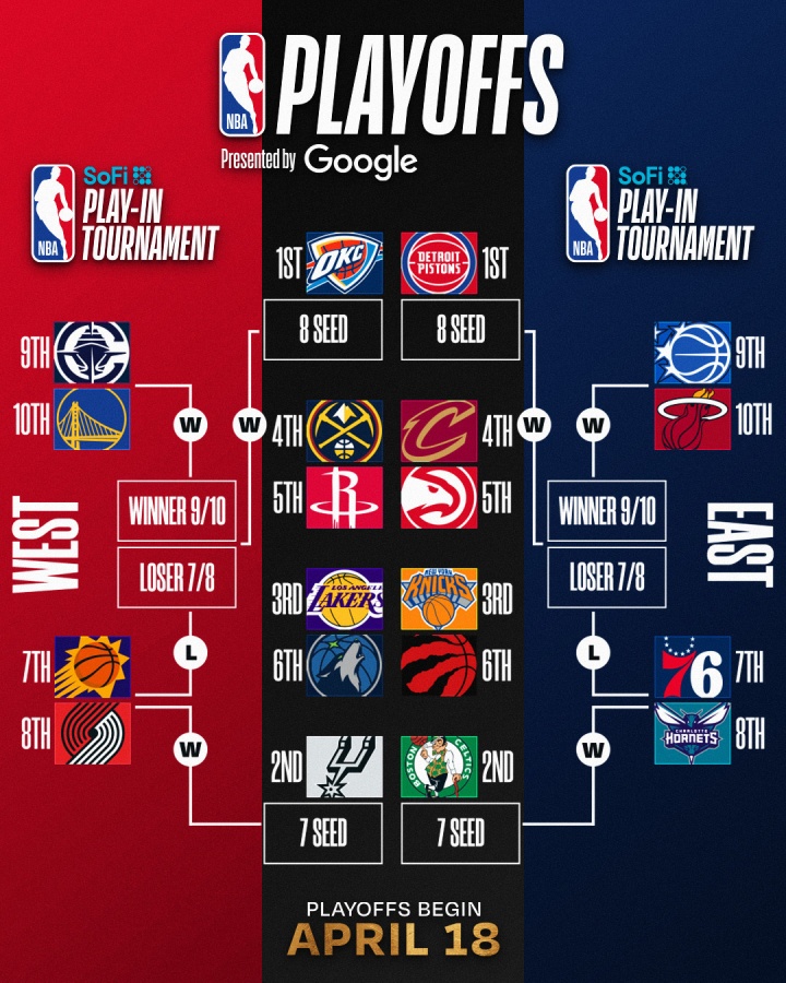 活塞19年后再奪東部常規(guī)賽頭名 掘金八連勝緊追湖人