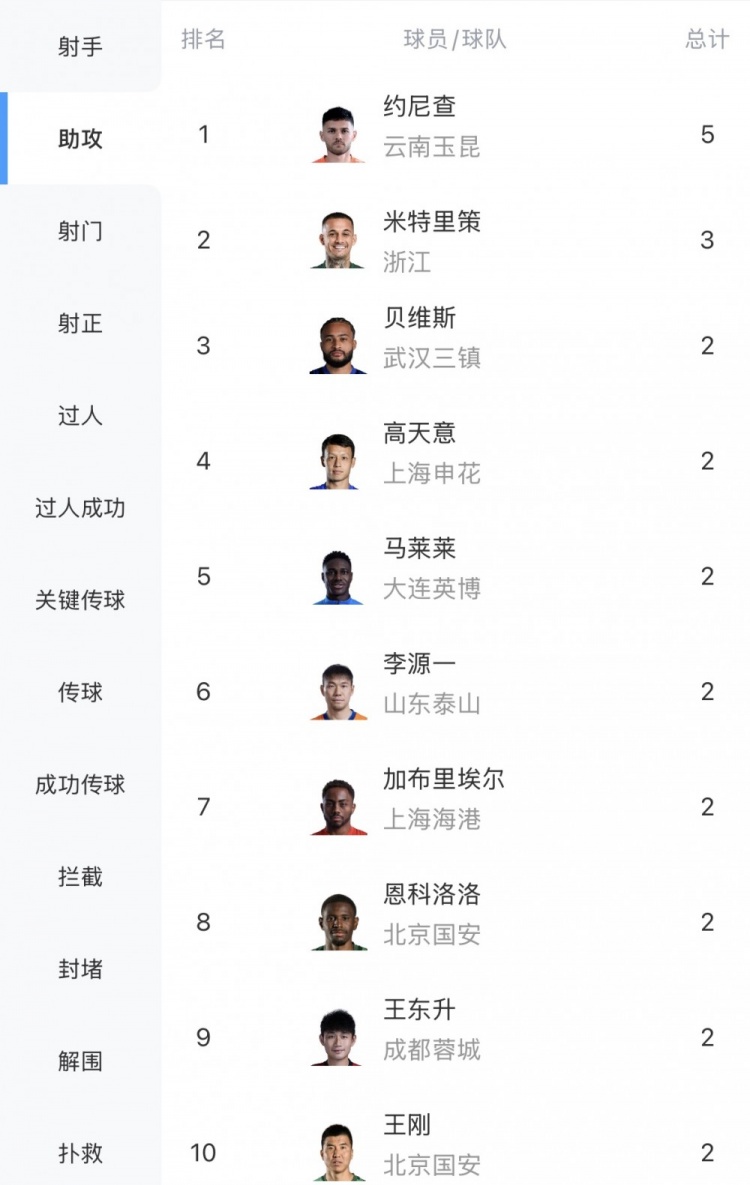 中超助攻榜：約尼查5次獨領風騷 米特里策3次緊隨其后