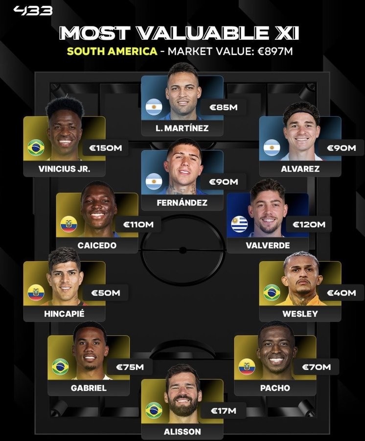 德轉(zhuǎn)南美最貴陣出爐 總身價(jià)逼近9億歐元 德轉(zhuǎn)南美最貴陣出爐 總身價(jià)逼近9億歐元