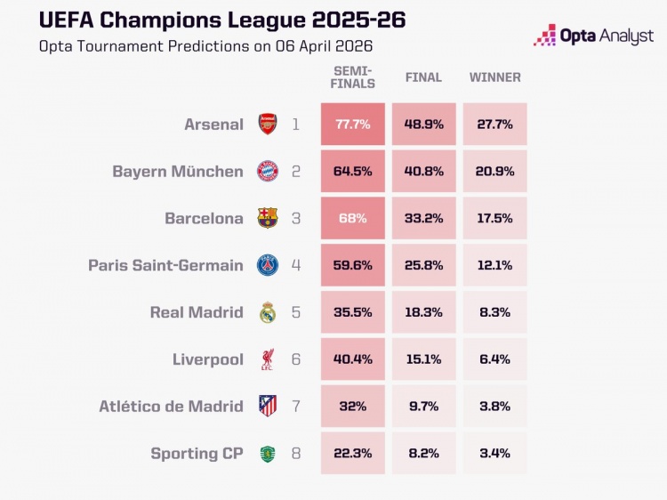 Opta超算預(yù)測(cè)歐冠走勢(shì) 阿森納晉級(jí)四強(qiáng)概率近八成