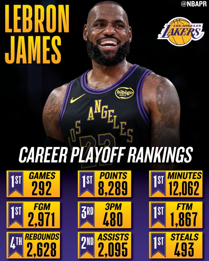 詹姆斯第19次季后賽追平歷史紀(jì)錄 多項數(shù)據(jù)位列榜首