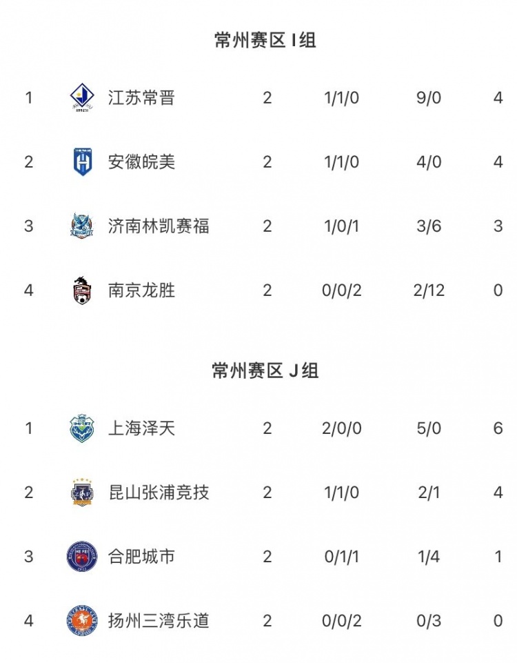 中冠常州賽區(qū)戰(zhàn)報(bào) 濟(jì)南林凱賽福補(bǔ)時(shí)絕殺 上海澤天兩球完勝