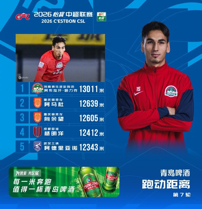 中超第7輪跑動(dòng)榜：阿布拉汗13011米登頂，阿馬杜向余望緊隨其后