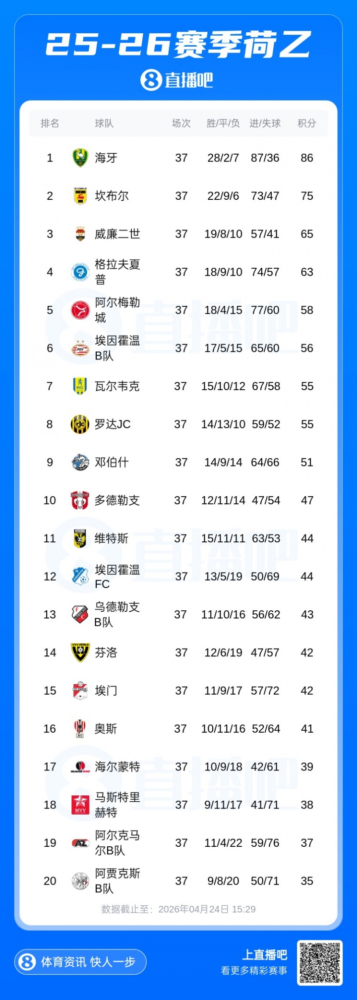 荷乙末輪奇景：鄧伯什輸球反能進附加賽