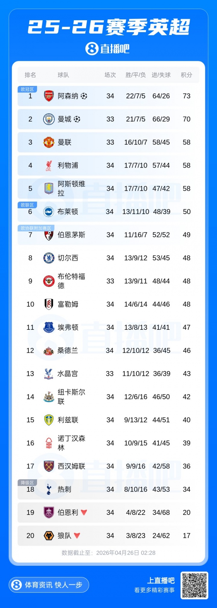 爭冠血路：阿森納絕殺紐卡重回榜首，曼城連續(xù)四年進(jìn)足總杯決賽