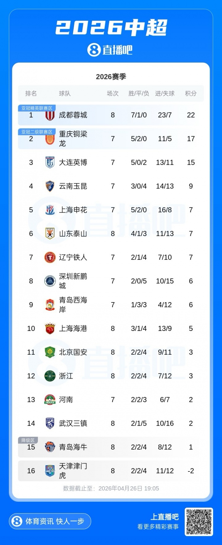 海牛4-1泰山積分轉(zhuǎn)正 被罰9隊僅津門虎仍負2分