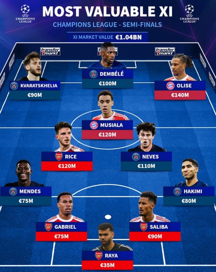 德轉(zhuǎn)列歐冠四強(qiáng)最貴陣：巴黎5將總身價(jià)10.4億歐，阿森納4人