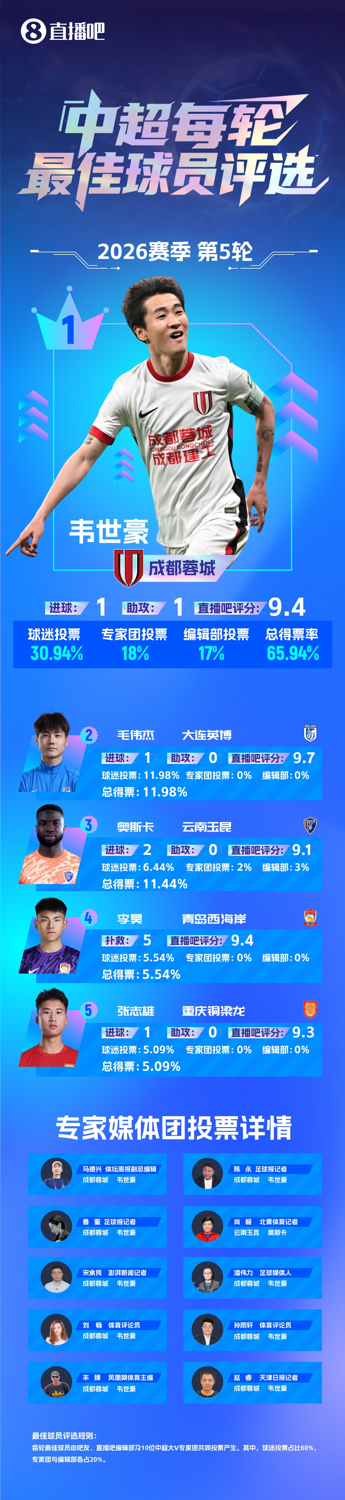 韋世豪：當(dāng)隊長不能亂發(fā)脾氣 絕殺國安造2球當(dāng)選第5輪最佳