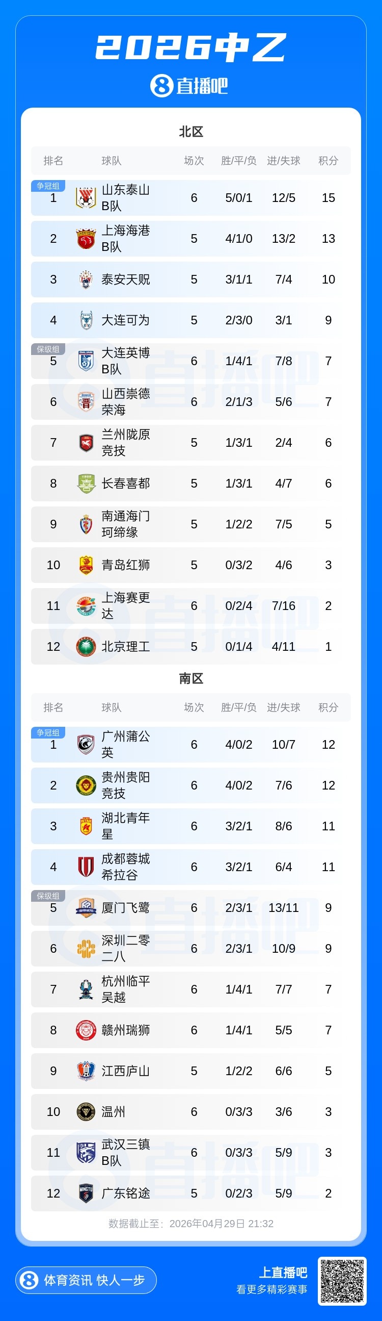 山東泰山B隊(duì)五連勝登頂北區(qū) 廣州蒲公英不敗金身告破