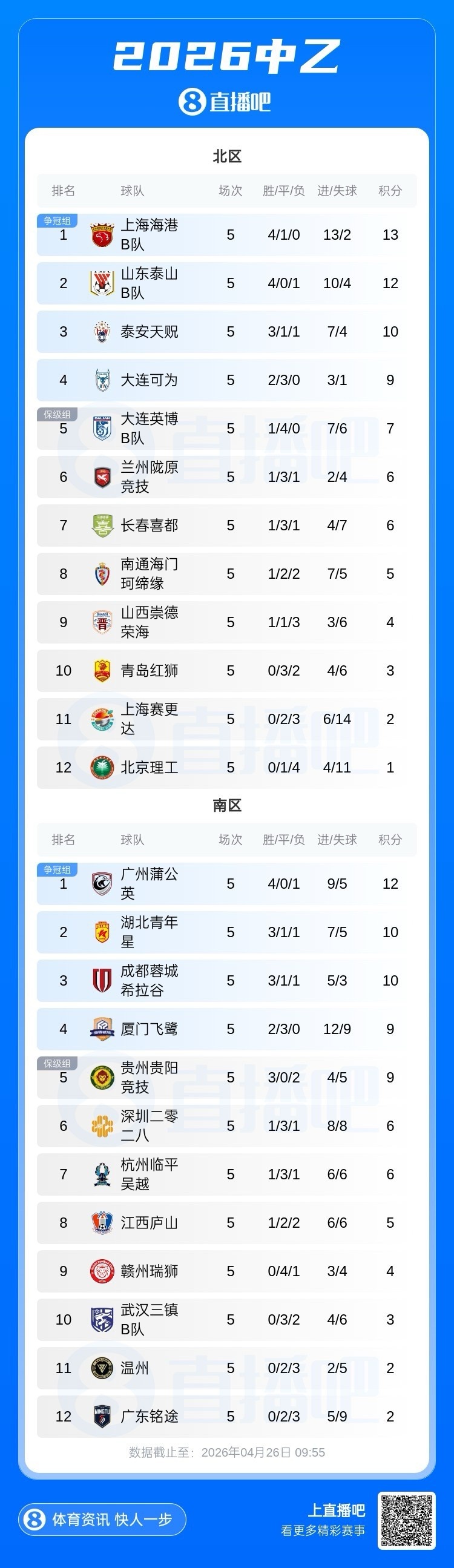中乙第5輪積分榜：海港B隊北區(qū)1分領跑 蒲公英南區(qū)2分優(yōu)勢居首