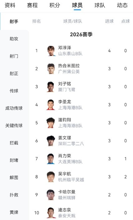 中乙五連勝！泰山B隊2-1逆轉(zhuǎn)賽更達(dá)，鄧淳澤4球領(lǐng)跑射手榜