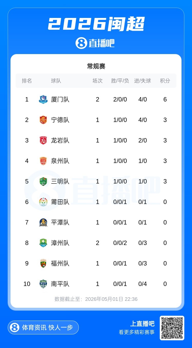 廈門主場1-0漳州，兩連勝6分領(lǐng)跑閩超